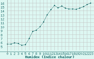 Courbe de l'humidex pour Castres-Nord (81)