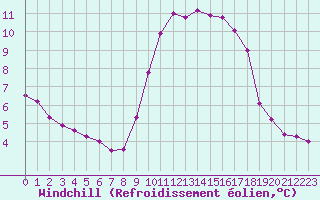 Courbe du refroidissement olien pour Bures-sur-Yvette (91)