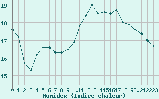 Courbe de l'humidex pour Angers-Beaucouz (49)