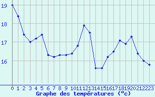 Courbe de tempratures pour Gourdon (46)