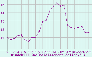 Courbe du refroidissement olien pour Porquerolles (83)