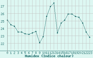 Courbe de l'humidex pour Herserange (54)