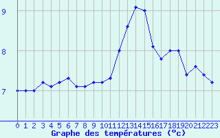Courbe de tempratures pour Roissy (95)