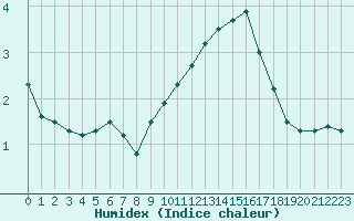 Courbe de l'humidex pour Grenoble/St-Etienne-St-Geoirs (38)