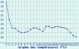 Courbe de tempratures pour Le Touquet (62)