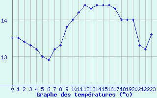 Courbe de tempratures pour Ile du Levant (83)