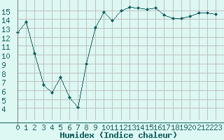 Courbe de l'humidex pour Hyres (83)