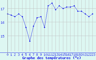 Courbe de tempratures pour Aytr-Plage (17)