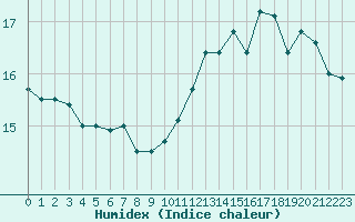 Courbe de l'humidex pour Mirepoix (09)