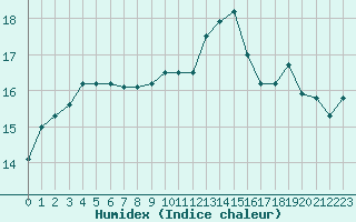 Courbe de l'humidex pour Ploudalmezeau (29)