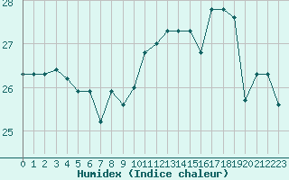 Courbe de l'humidex pour Nice (06)