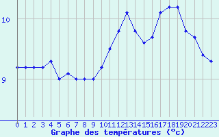 Courbe de tempratures pour La Rochelle - Aerodrome (17)