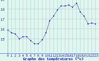 Courbe de tempratures pour Pointe du Raz (29)