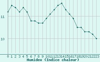 Courbe de l'humidex pour Ploumanac'h (22)