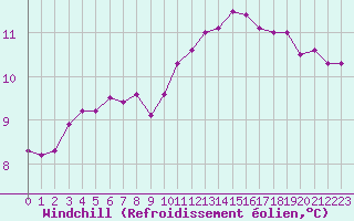 Courbe du refroidissement olien pour Orly (91)