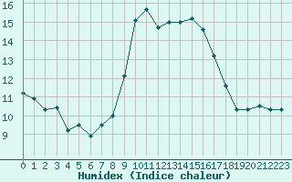 Courbe de l'humidex pour Alistro (2B)