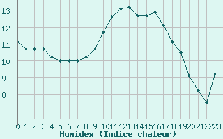 Courbe de l'humidex pour Bastia (2B)