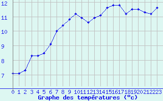 Courbe de tempratures pour Ile d