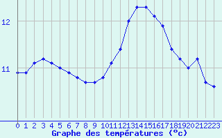 Courbe de tempratures pour Trgueux (22)