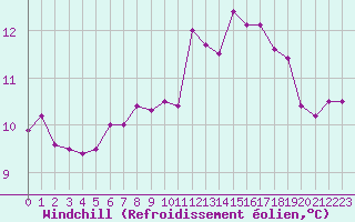 Courbe du refroidissement olien pour Cherbourg (50)