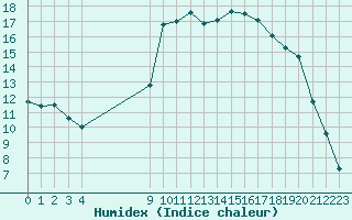 Courbe de l'humidex pour Chambry / Aix-Les-Bains (73)