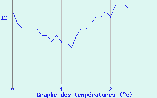 Courbe de tempratures pour Giuncaggio (2B)