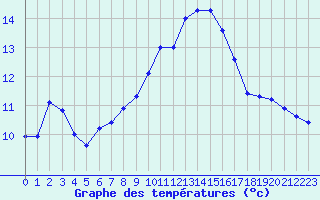 Courbe de tempratures pour Puissalicon (34)