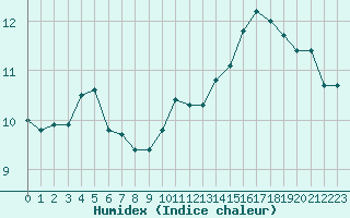 Courbe de l'humidex pour Eu (76)