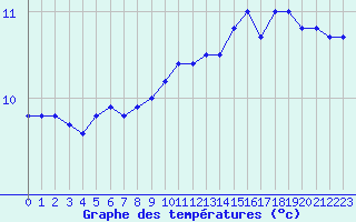 Courbe de tempratures pour Ile d