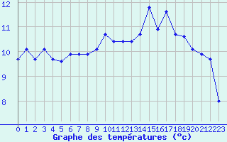 Courbe de tempratures pour Ontinyent (Esp)