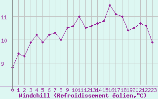 Courbe du refroidissement olien pour Creil (60)