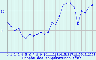 Courbe de tempratures pour Violay (42)