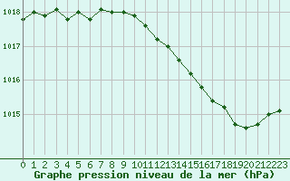 Courbe de la pression atmosphrique pour Bellefontaine (88)