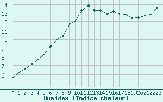 Courbe de l'humidex pour Sorcy-Bauthmont (08)