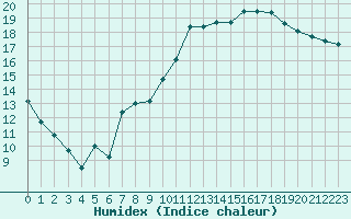 Courbe de l'humidex pour Gourdon (46)