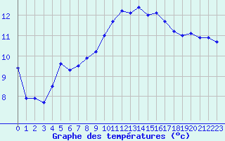 Courbe de tempratures pour Le Luc (83)