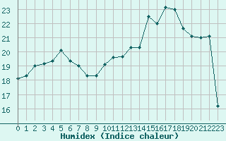 Courbe de l'humidex pour Cernay-la-Ville (78)