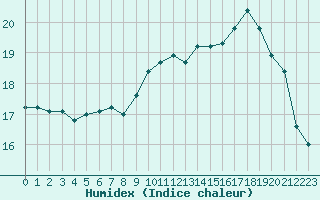 Courbe de l'humidex pour Le Talut - Belle-Ile (56)