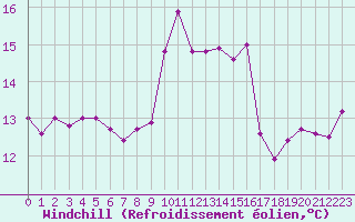 Courbe du refroidissement olien pour Ile Rousse (2B)