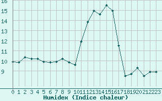 Courbe de l'humidex pour Bellefontaine (88)