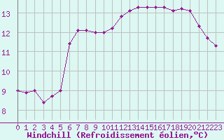Courbe du refroidissement olien pour Saint-Philbert-sur-Risle (27)