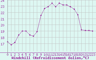 Courbe du refroidissement olien pour Hyres (83)