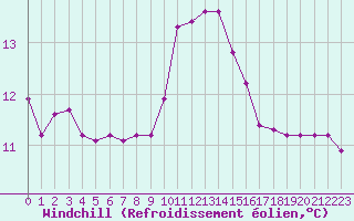Courbe du refroidissement olien pour Vanclans (25)