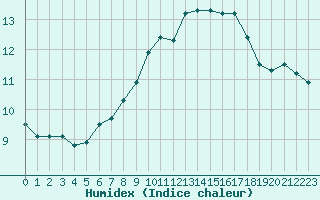 Courbe de l'humidex pour Ile Rousse (2B)