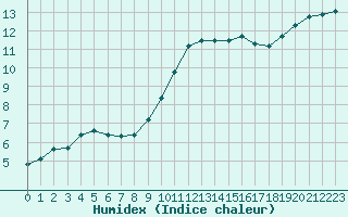 Courbe de l'humidex pour Gros-Rderching (57)