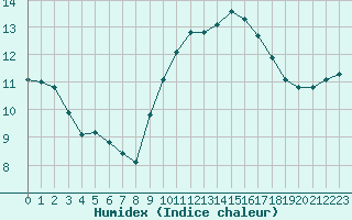 Courbe de l'humidex pour Corsept (44)