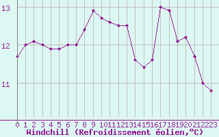 Courbe du refroidissement olien pour Bellefontaine (88)