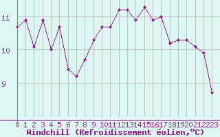 Courbe du refroidissement olien pour Saint-Martial-de-Vitaterne (17)