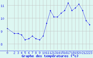 Courbe de tempratures pour Saint-Martial-de-Vitaterne (17)