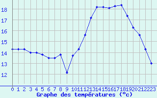 Courbe de tempratures pour Herhet (Be)